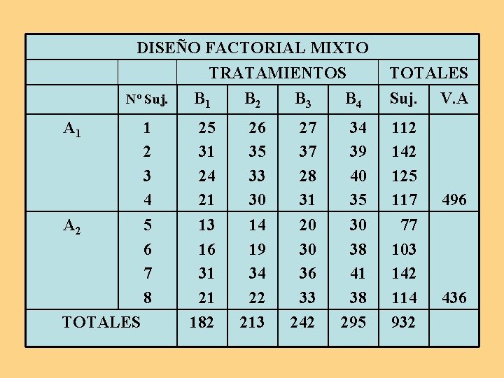 DISEÑO FACTORIAL MIXTO TRATAMIENTOS TOTALES Nº Suj. B 1 B 2 B 3 B