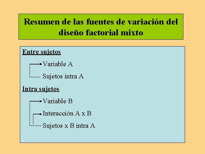 Resumen de las fuentes de variación del diseño factorial mixto Entre sujetos Variable A