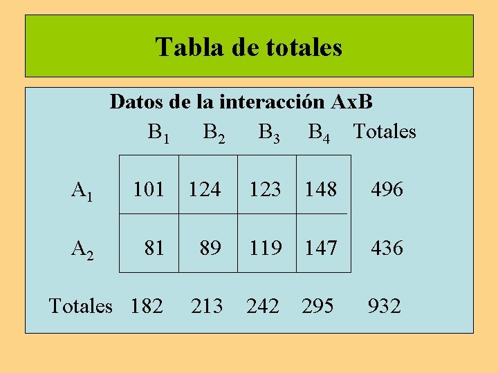 Tabla de totales Datos de la interacción Ax. B B 1 B 2 B