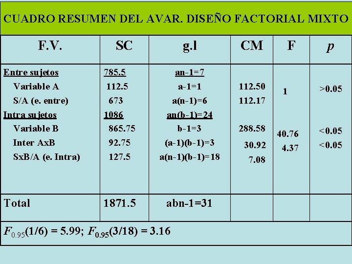 CUADRO RESUMEN DEL AVAR. DISEÑO FACTORIAL MIXTO F. V. SC g. l Entre sujetos