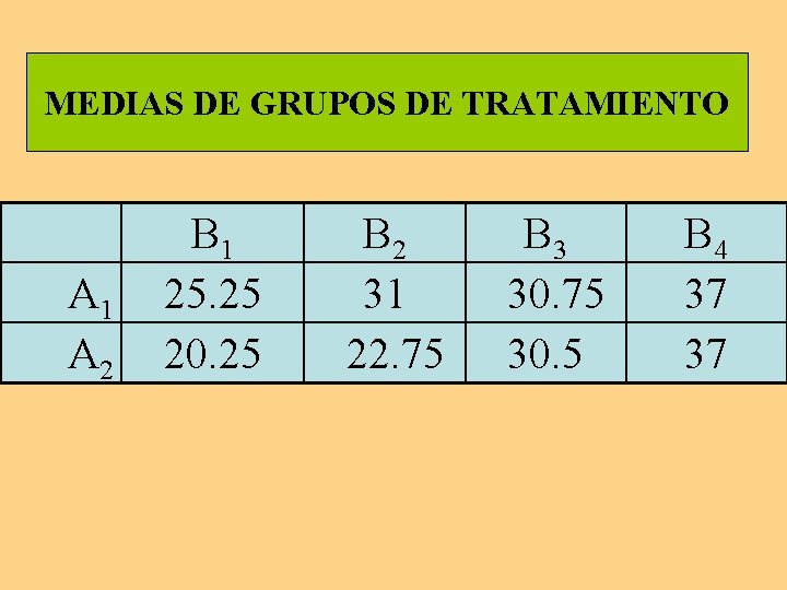 MEDIAS DE GRUPOS DE TRATAMIENTO A 1 A 2 B 1 25. 25 20.