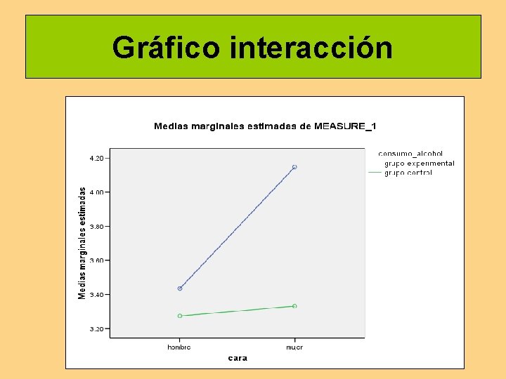 Gráfico interacción 