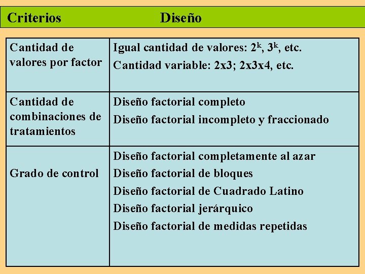 Criterios Diseño Cantidad de Igual cantidad de valores: 2 k, 3 k, etc. valores