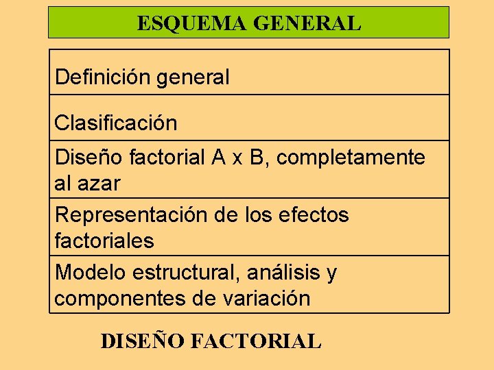 ESQUEMA GENERAL Definición general Clasificación Diseño factorial A x B, completamente al azar Representación