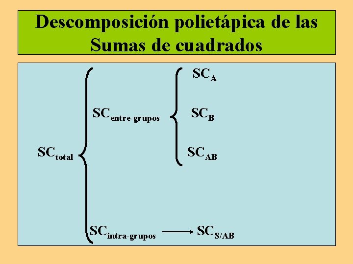 Descomposición polietápica de las Sumas de cuadrados SCA SCentre-grupos SCtotal SCB SCAB SCintra-grupos SCS/AB