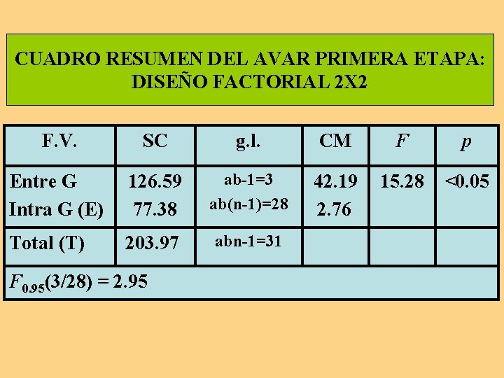CUADRO RESUMEN DEL AVAR PRIMERA ETAPA: DISEÑO FACTORIAL 2 X 2 F. V. SC