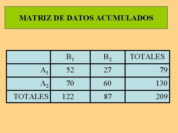 MATRIZ DE DATOS ACUMULADOS B 1 B 2 TOTALES A 1 52 27 79