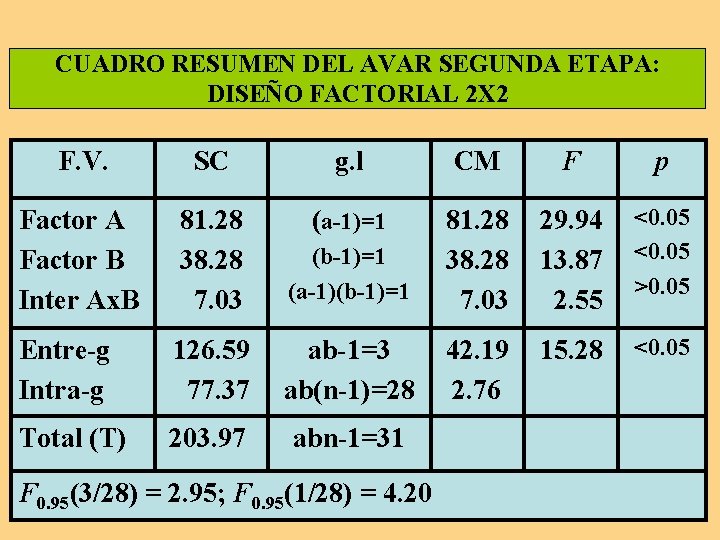 CUADRO RESUMEN DEL AVAR SEGUNDA ETAPA: DISEÑO FACTORIAL 2 X 2 F. V. SC