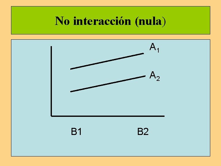 No interacción (nula) A 1 A 2 B 1 B 2 