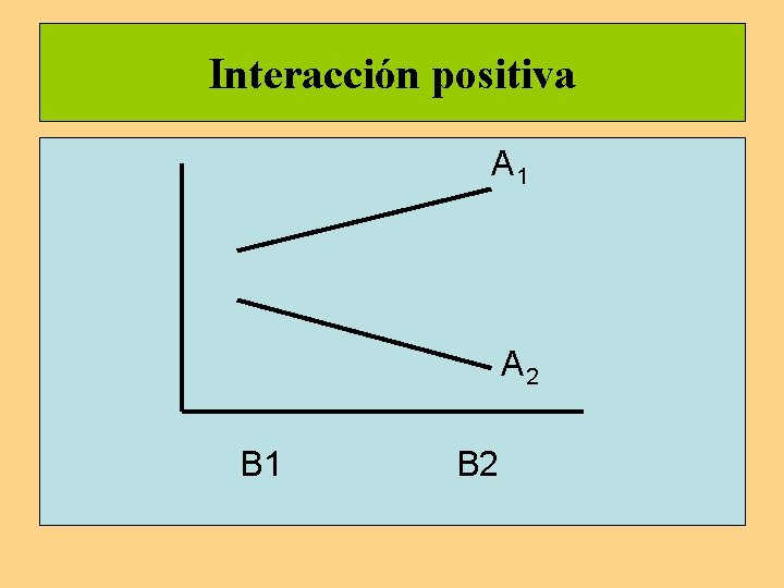 Interacción positiva A 1 A 2 B 1 B 2 