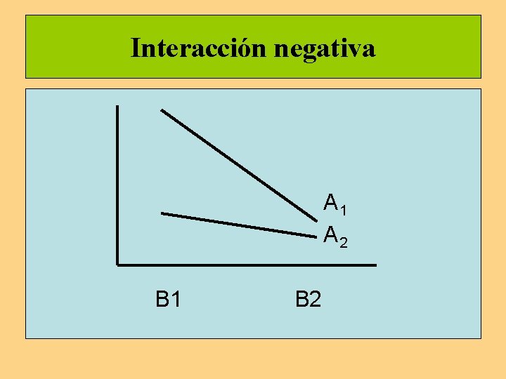Interacción negativa A 1 A 2 B 1 B 2 