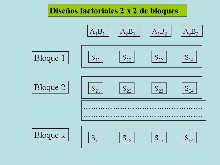 Diseños factoriales 2 x 2 de bloques A 1 B 1 A 2 B