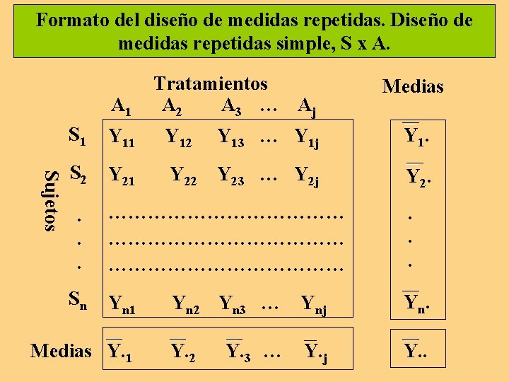 Formato del diseño de medidas repetidas. Diseño de medidas repetidas simple, S x A.