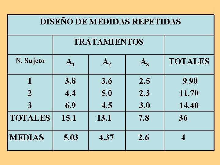 DISEÑO DE MEDIDAS REPETIDAS TRATAMIENTOS N. Sujeto A 1 A 2 A 3 TOTALES