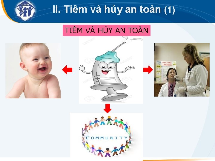 II. Tiêm và hủy an toàn (1) TIÊM VÀ HỦY AN TOÀN 