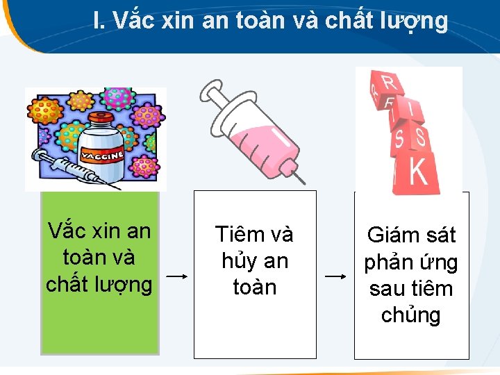 I. Vắc xin an toàn và chất lượng Tiêm và hủy an toàn Giám