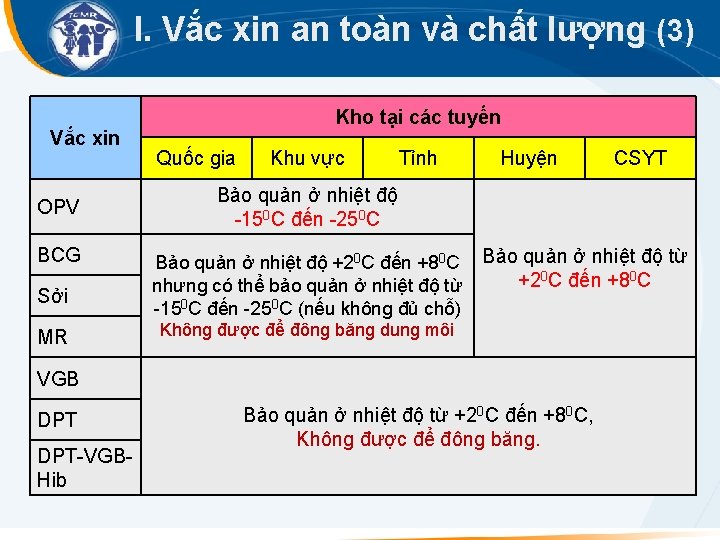 I. Vắc xin an toàn và chất lượng (3) Vắc xin OPV BCG Sởi