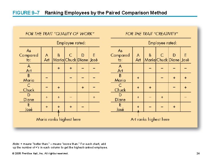 FIGURE 9– 7 Ranking Employees by the Paired Comparison Method Note: + means “better