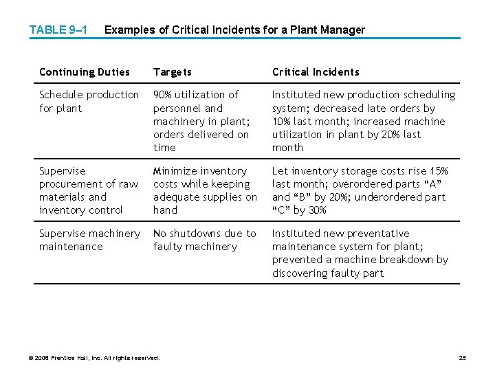 TABLE 9– 1 Examples of Critical Incidents for a Plant Manager Continuing Duties Targets