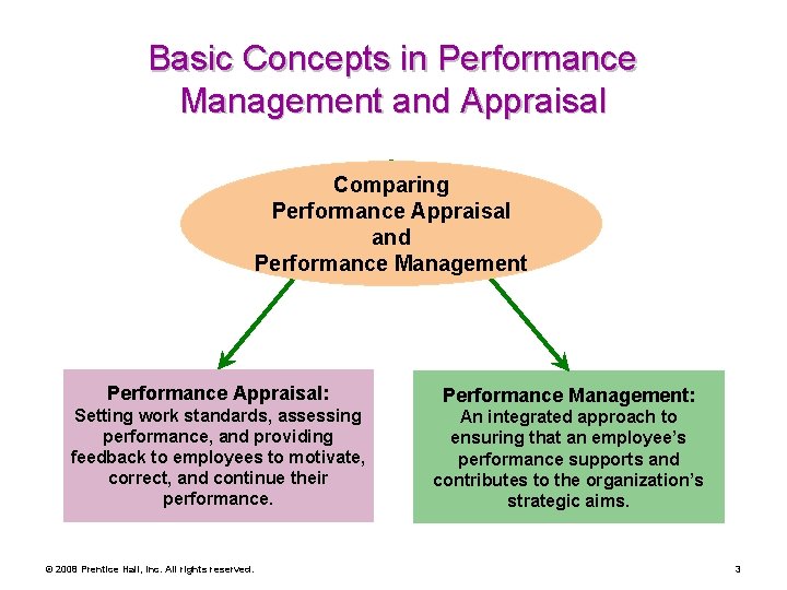 Basic Concepts in Performance Management and Appraisal Comparing Performance Appraisal and Performance Management Performance