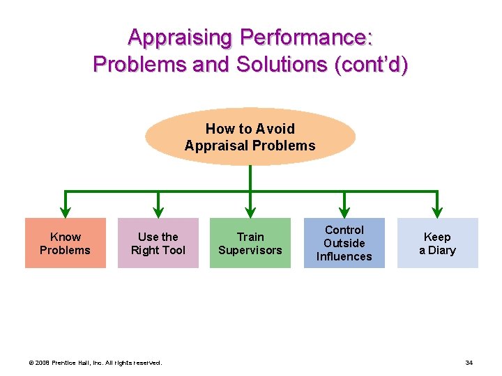 Appraising Performance: Problems and Solutions (cont’d) How to Avoid Appraisal Problems Know Problems Use