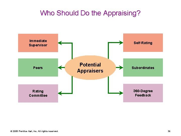 Who Should Do the Appraising? Immediate Supervisor Peers Rating Committee © 2008 Prentice Hall,