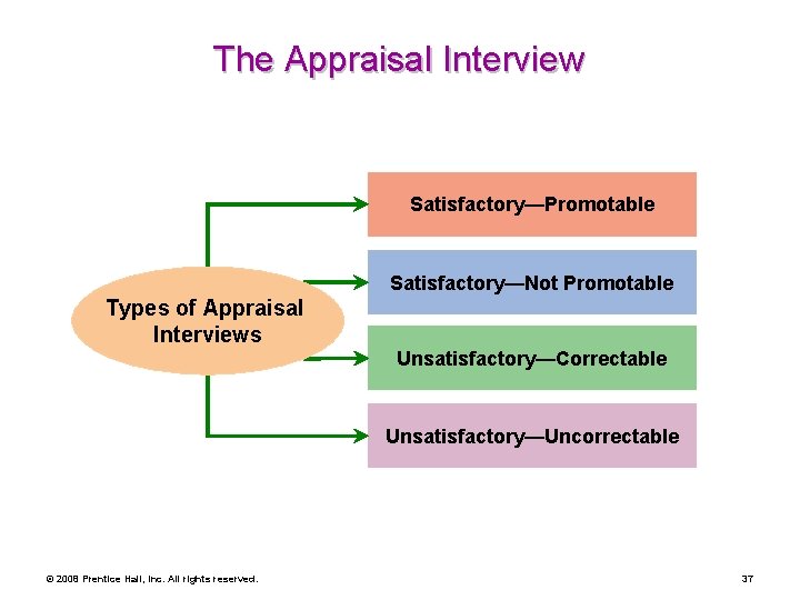 The Appraisal Interview Satisfactory—Promotable Satisfactory—Not Promotable Types of Appraisal Interviews Unsatisfactory—Correctable Unsatisfactory—Uncorrectable © 2008