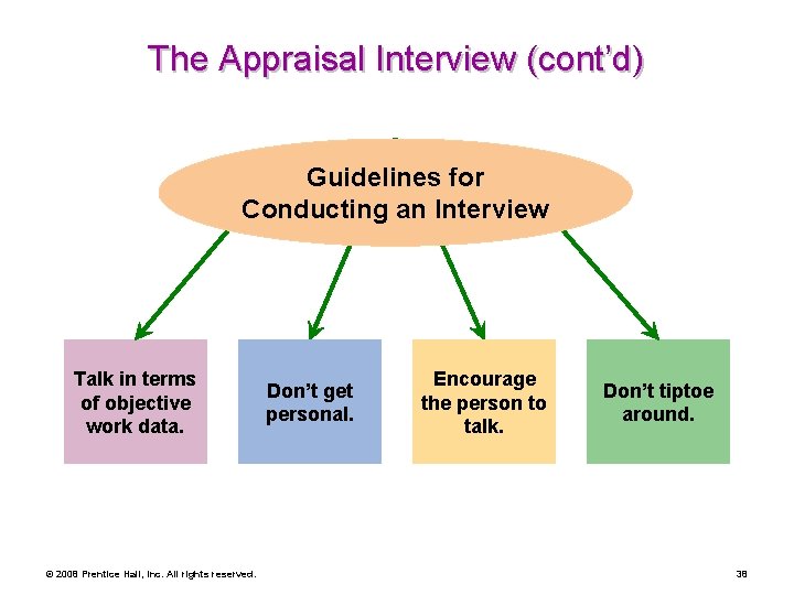 The Appraisal Interview (cont’d) Guidelines for Conducting an Interview Talk in terms of objective