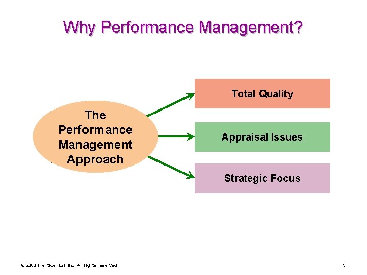 Why Performance Management? Total Quality The Performance Management Approach Appraisal Issues Strategic Focus ©