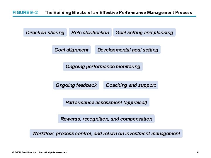 FIGURE 9– 2 The Building Blocks of an Effective Performance Management Process Direction sharing