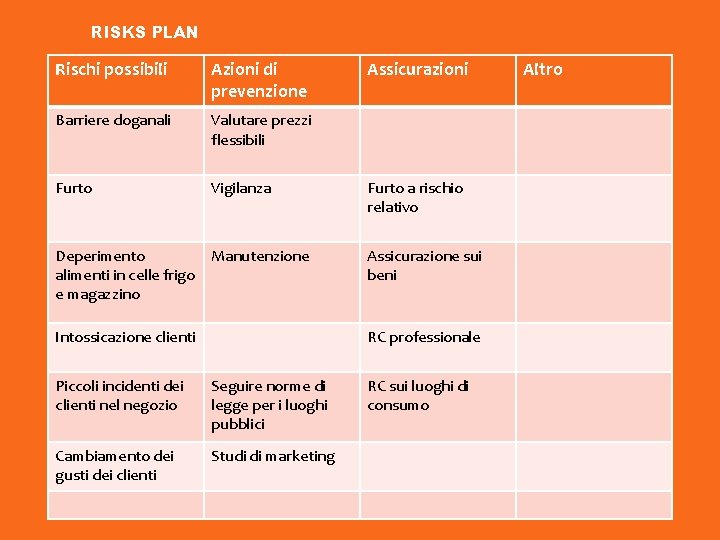 RISKS PLAN Rischi possibili Azioni di prevenzione Barriere doganali Valutare prezzi flessibili Furto Vigilanza