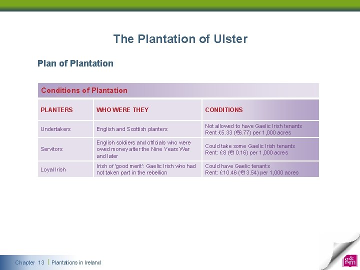 The Plantation of Ulster Plan of Plantation Conditions of Plantation PLANTERS WHO WERE THEY The Plantation of Ulster Plan of Plantation Conditions of Plantation PLANTERS WHO WERE THEY