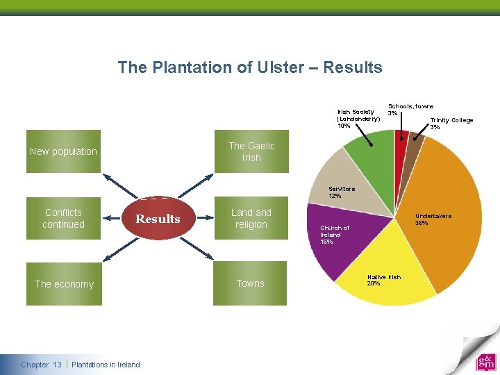 The Plantation of Ulster – Results Irish Society (Londonderry) 10% Schools, towns 3% Trinity The Plantation of Ulster – Results Irish Society (Londonderry) 10% Schools, towns 3% Trinity