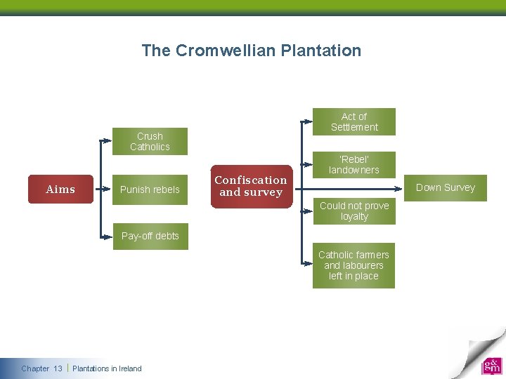 The Cromwellian Plantation Act of Settlement Crush Catholics Aims Punish rebels Confiscation and survey The Cromwellian Plantation Act of Settlement Crush Catholics Aims Punish rebels Confiscation and survey