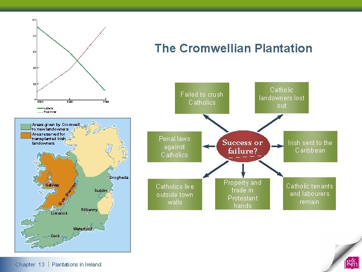 The Cromwellian Plantation Failed to crush Catholics Areas given by Cromwell to new landowners The Cromwellian Plantation Failed to crush Catholics Areas given by Cromwell to new landowners