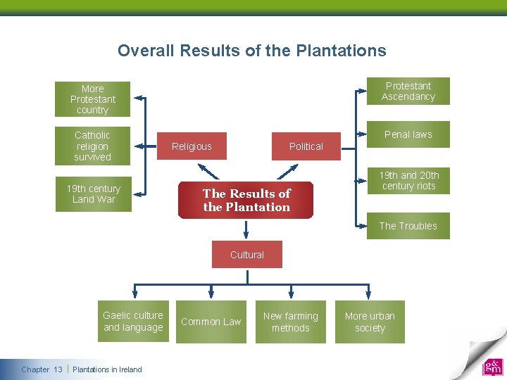 Overall Results of the Plantations More Protestant country Protestant Ascendancy Catholic religion survived Penal Overall Results of the Plantations More Protestant country Protestant Ascendancy Catholic religion survived Penal