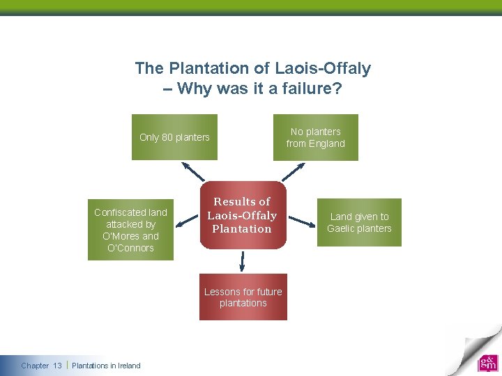 The Plantation of Laois-Offaly – Why was it a failure? Only 80 planters Confiscated The Plantation of Laois-Offaly – Why was it a failure? Only 80 planters Confiscated