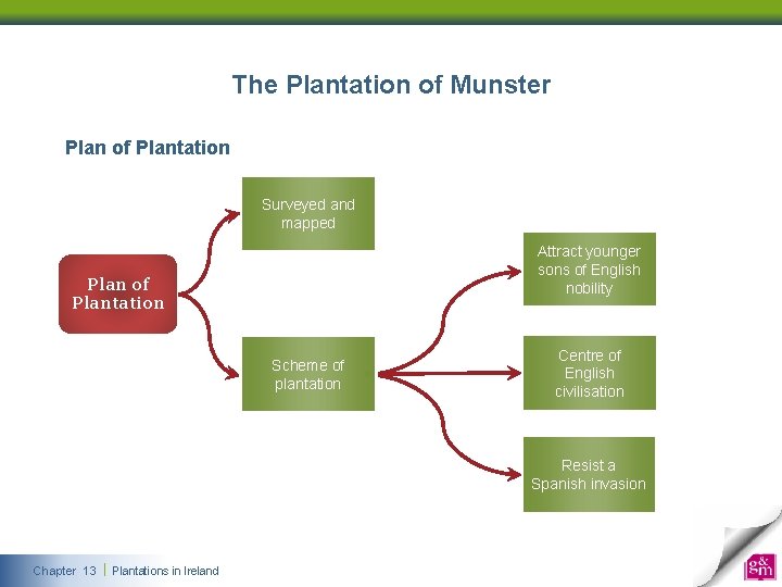 The Plantation of Munster Plan of Plantation Surveyed and mapped Attract younger sons of The Plantation of Munster Plan of Plantation Surveyed and mapped Attract younger sons of