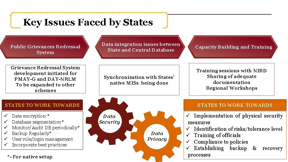 Key Issues Faced by States Public Grievances Redressal System Grievance Redressal System development initiated