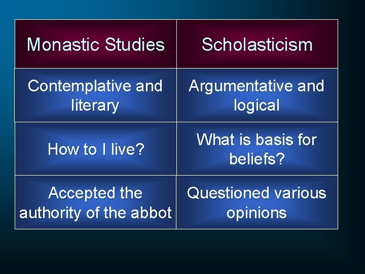 Monastic Studies Scholasticism Contemplative and literary Argumentative and logical How to I live? What