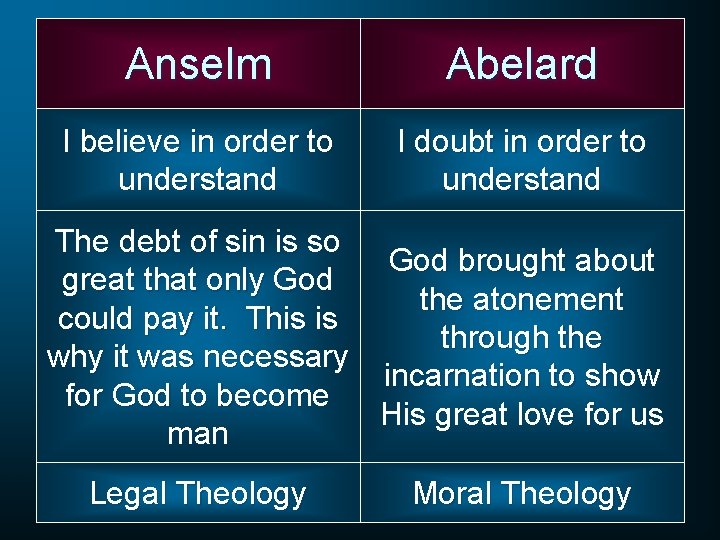 Anselm Abelard I believe in order to understand I doubt in order to understand