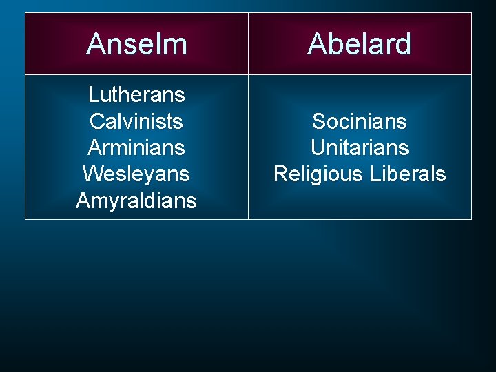 Anselm Abelard Lutherans Calvinists Arminians Wesleyans Amyraldians Socinians Unitarians Religious Liberals 