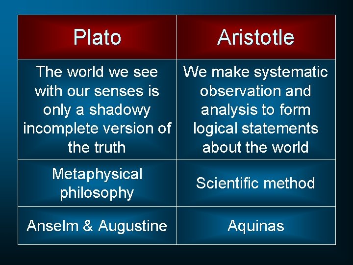 Plato Aristotle The world we see We make systematic with our senses is observation