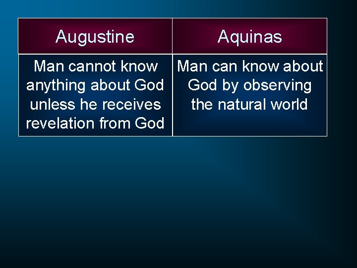 Augustine Aquinas Man cannot know Man can know about anything about God by observing