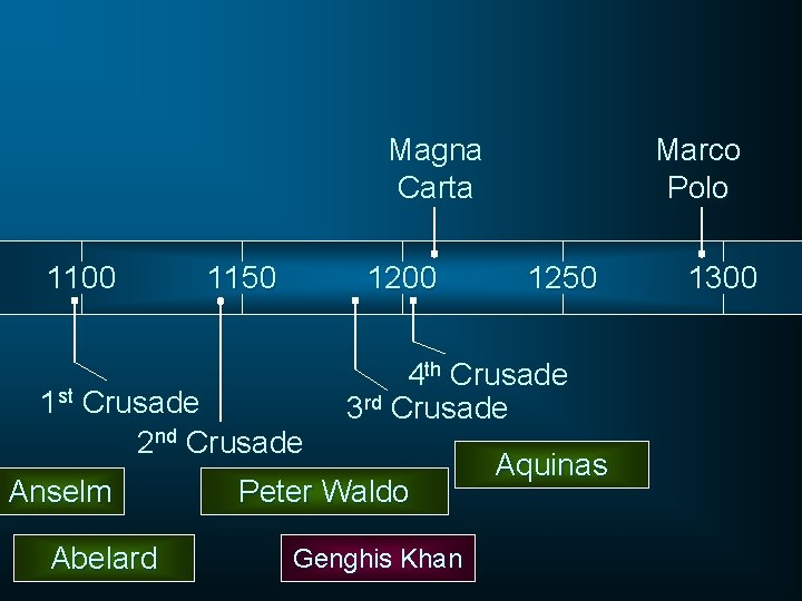 Magna Carta 1100 1150 1200 1 st Crusade 2 nd Crusade Anselm Abelard Marco