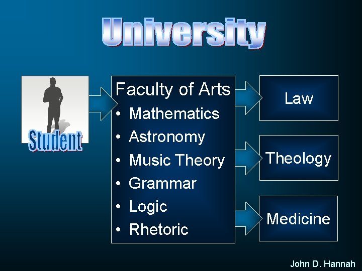 Faculty of Arts • • • Mathematics Astronomy Music Theory Grammar Logic Rhetoric Law