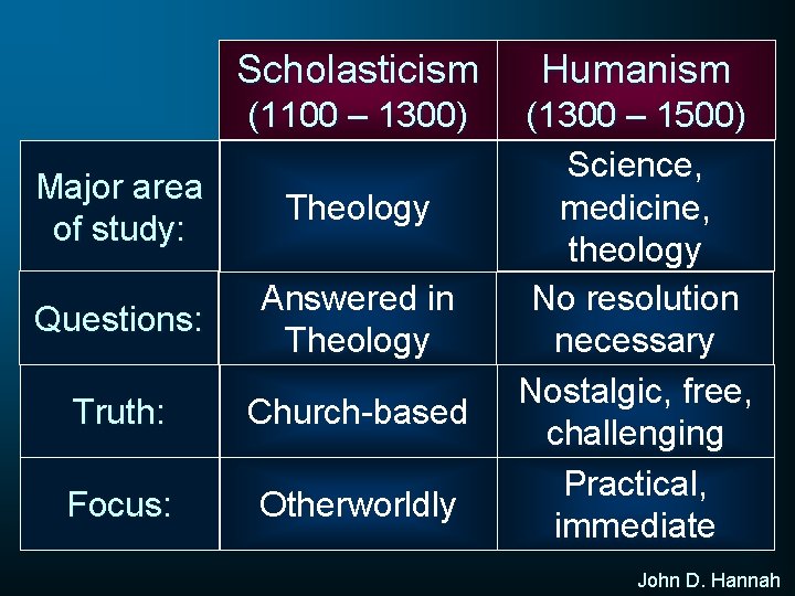 Scholasticism Humanism (1100 – 1300) (1300 – 1500) Science, medicine, theology No resolution necessary
