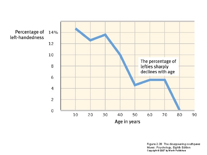 Figure 2. 39 The disappearing southpaws Myers: Psychology, Eighth Edition Copyright © 2007 by