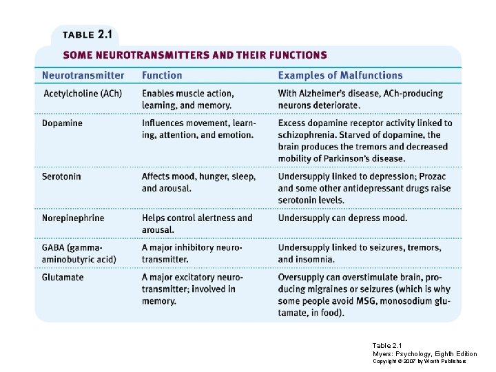 Table 2. 1 Myers: Psychology, Eighth Edition Copyright © 2007 by Worth Publishers 