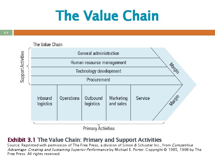 The Value Chain 3 -5 Exhibit 3. 1 The Value Chain: Primary and Support The Value Chain 3 -5 Exhibit 3. 1 The Value Chain: Primary and Support